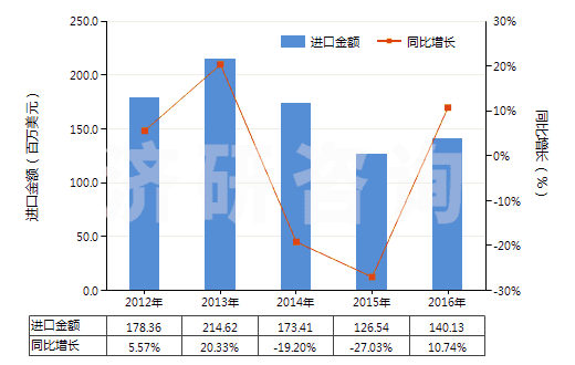 2012-2016年中國(guó)聚氯乙烯糊樹脂(純指未摻其他物質(zhì))(HS39041010)進(jìn)口總額及增速統(tǒng)計(jì)